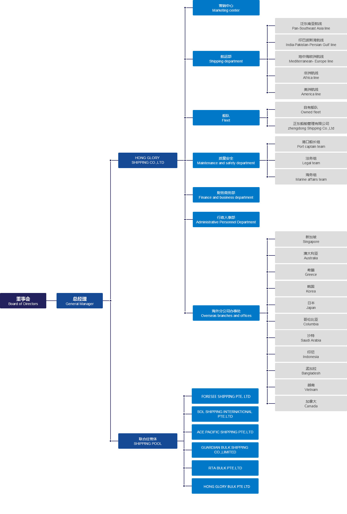  Structure of company