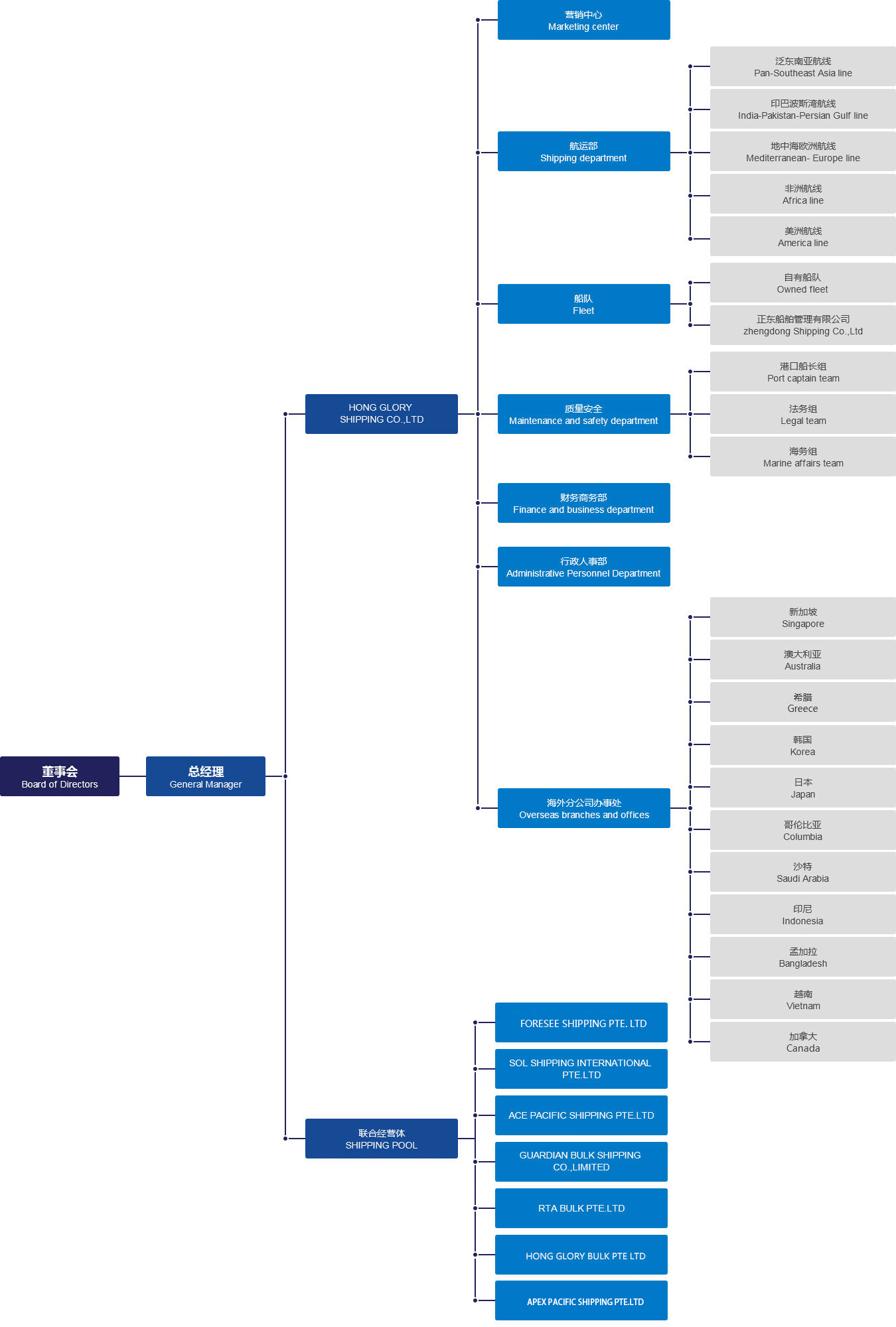  Structure of company